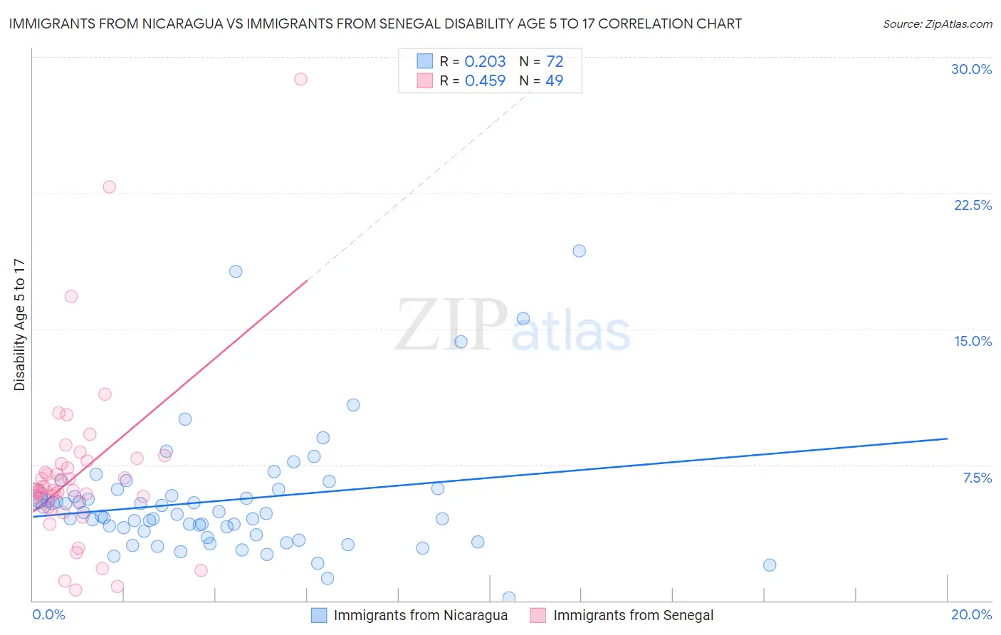 Immigrants from Nicaragua vs Immigrants from Senegal Disability Age 5 to 17