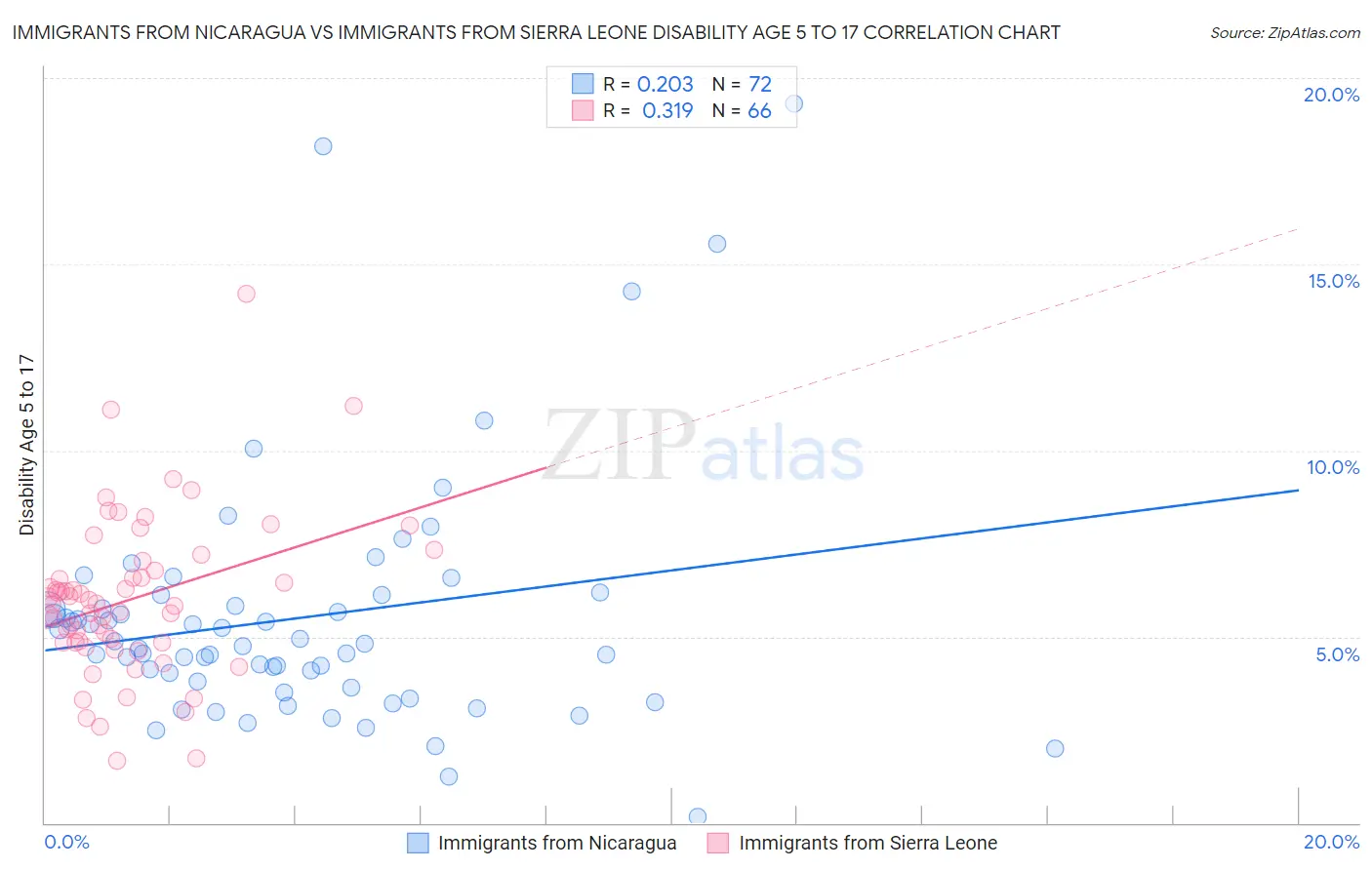 Immigrants from Nicaragua vs Immigrants from Sierra Leone Disability Age 5 to 17