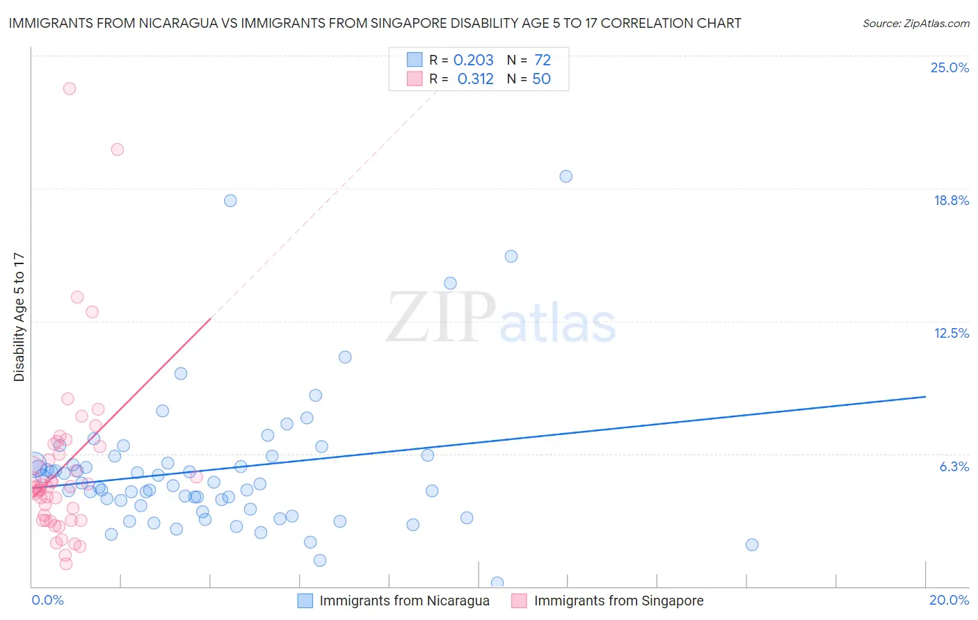 Immigrants from Nicaragua vs Immigrants from Singapore Disability Age 5 to 17