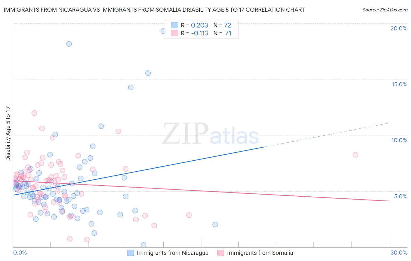 Immigrants from Nicaragua vs Immigrants from Somalia Disability Age 5 to 17