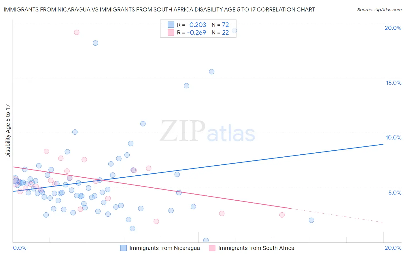 Immigrants from Nicaragua vs Immigrants from South Africa Disability Age 5 to 17