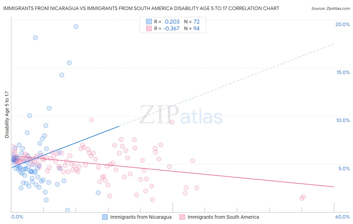 Immigrants from Nicaragua vs Immigrants from South America Disability Age 5 to 17