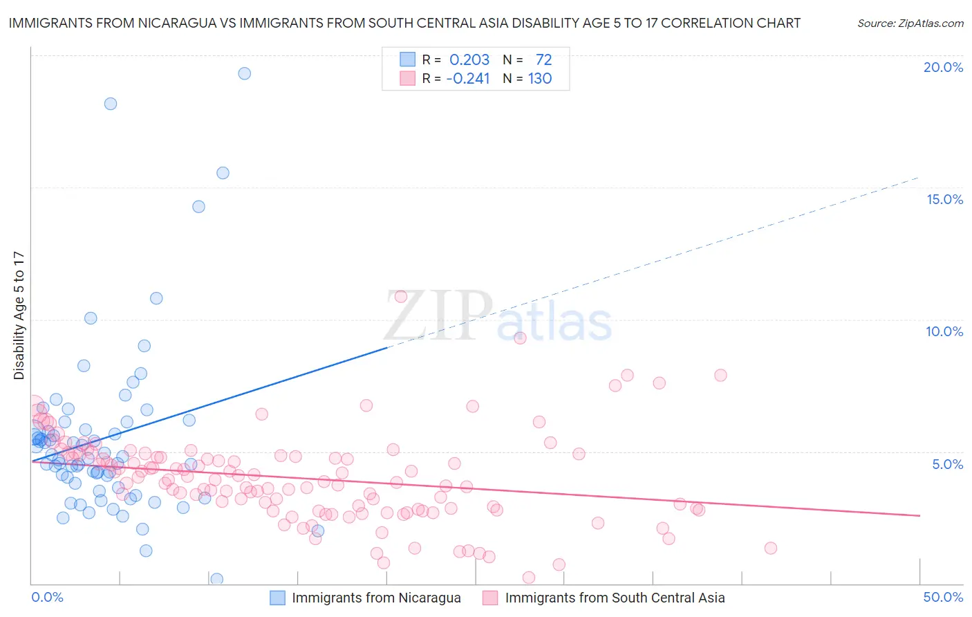 Immigrants from Nicaragua vs Immigrants from South Central Asia Disability Age 5 to 17