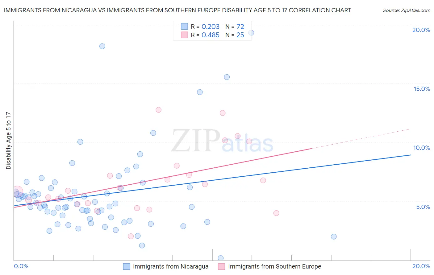 Immigrants from Nicaragua vs Immigrants from Southern Europe Disability Age 5 to 17