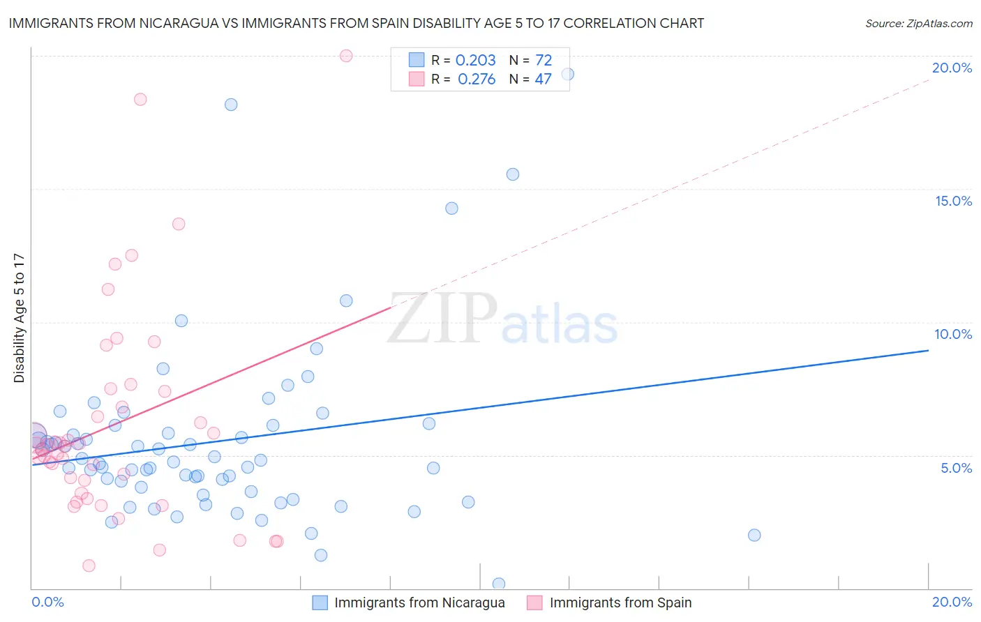 Immigrants from Nicaragua vs Immigrants from Spain Disability Age 5 to 17