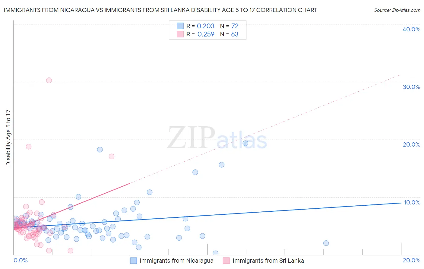 Immigrants from Nicaragua vs Immigrants from Sri Lanka Disability Age 5 to 17