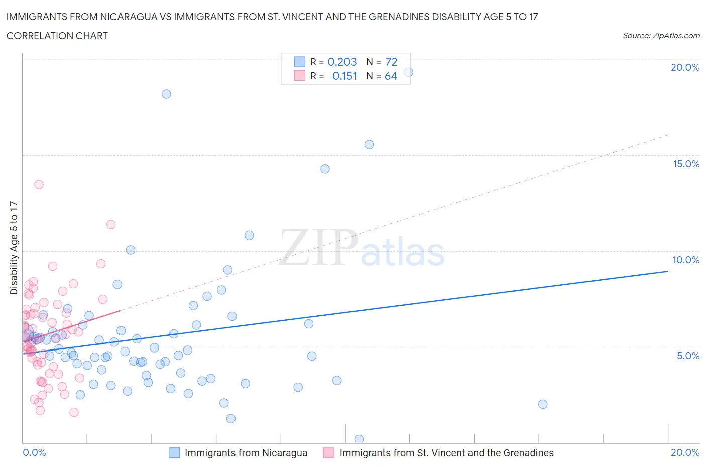 Immigrants from Nicaragua vs Immigrants from St. Vincent and the Grenadines Disability Age 5 to 17
