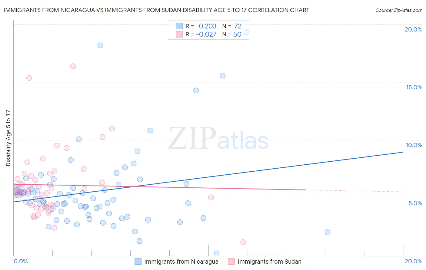 Immigrants from Nicaragua vs Immigrants from Sudan Disability Age 5 to 17
