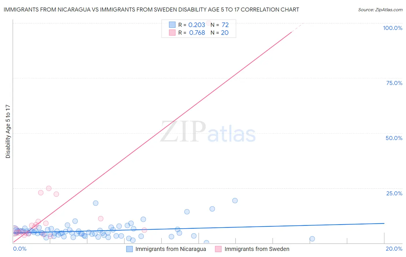 Immigrants from Nicaragua vs Immigrants from Sweden Disability Age 5 to 17