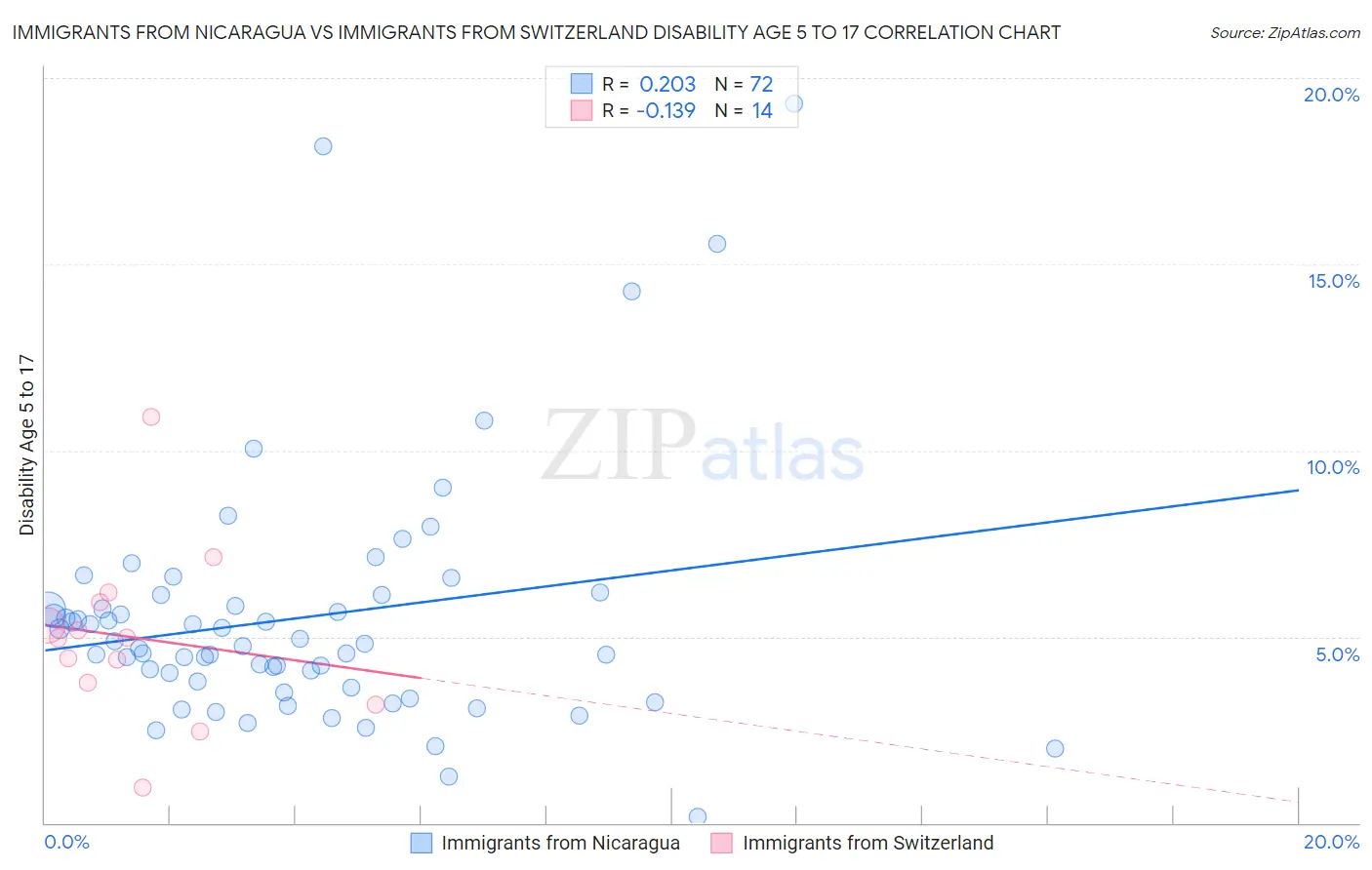 Immigrants from Nicaragua vs Immigrants from Switzerland Disability Age 5 to 17