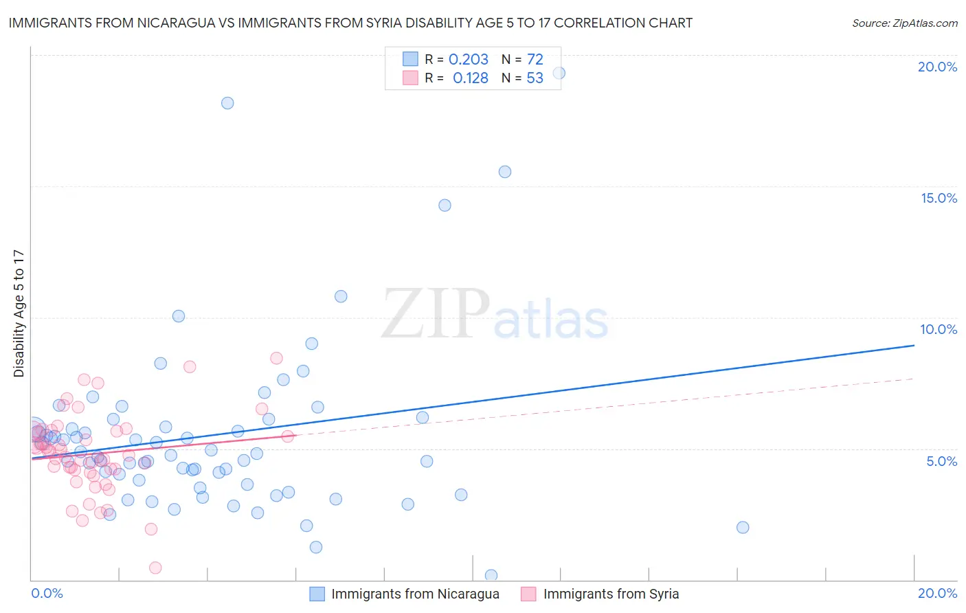 Immigrants from Nicaragua vs Immigrants from Syria Disability Age 5 to 17