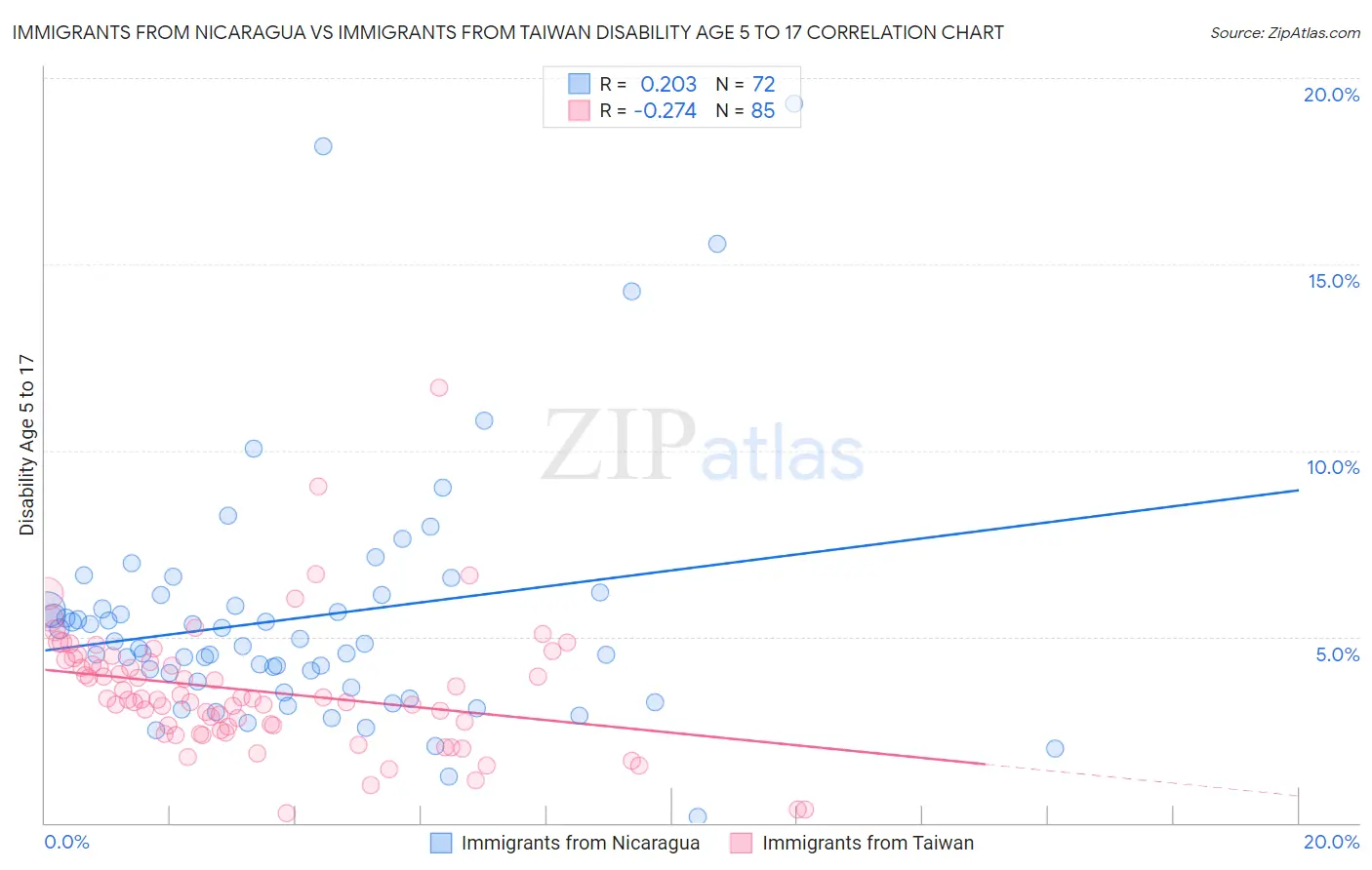 Immigrants from Nicaragua vs Immigrants from Taiwan Disability Age 5 to 17