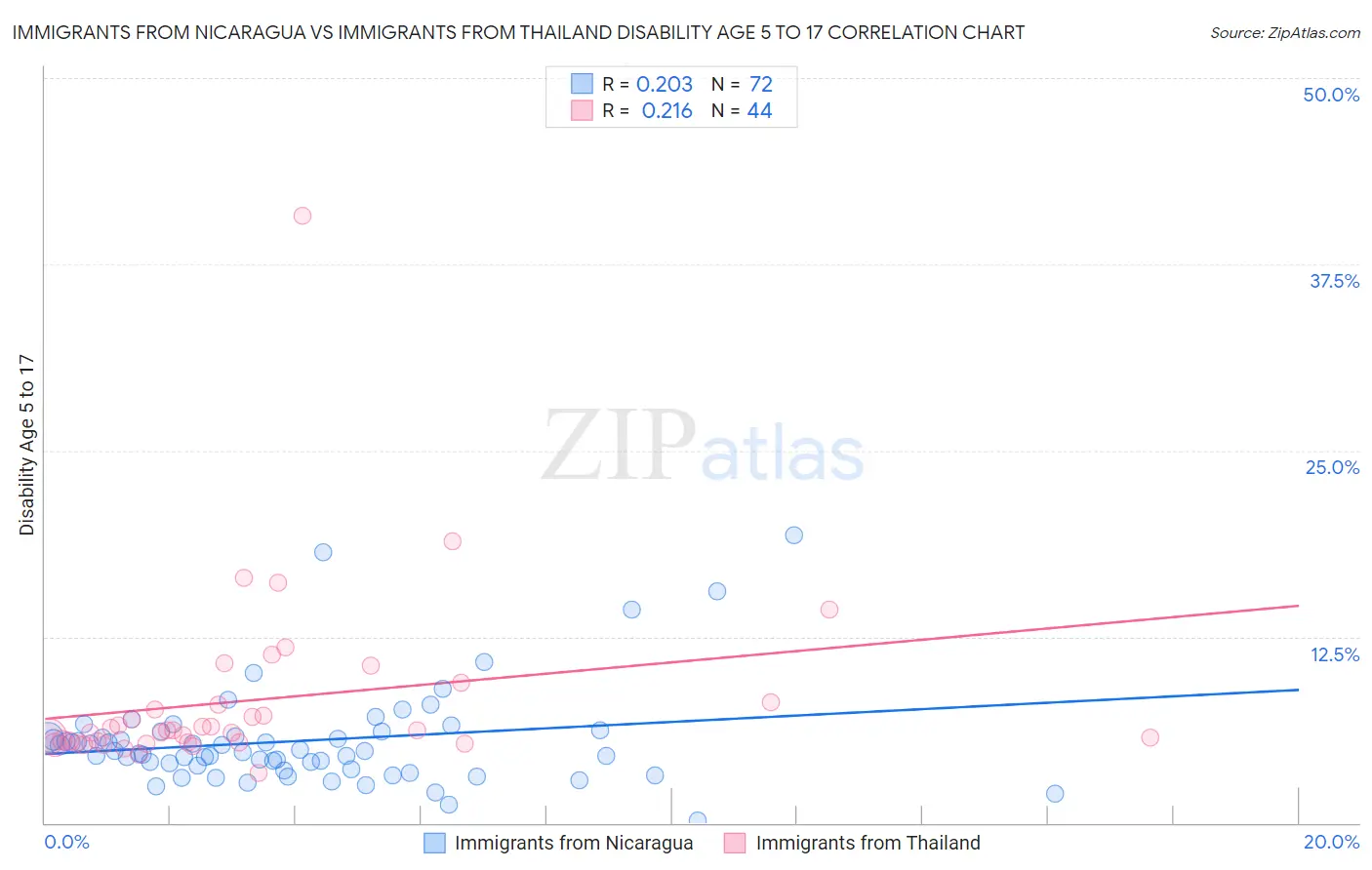 Immigrants from Nicaragua vs Immigrants from Thailand Disability Age 5 to 17