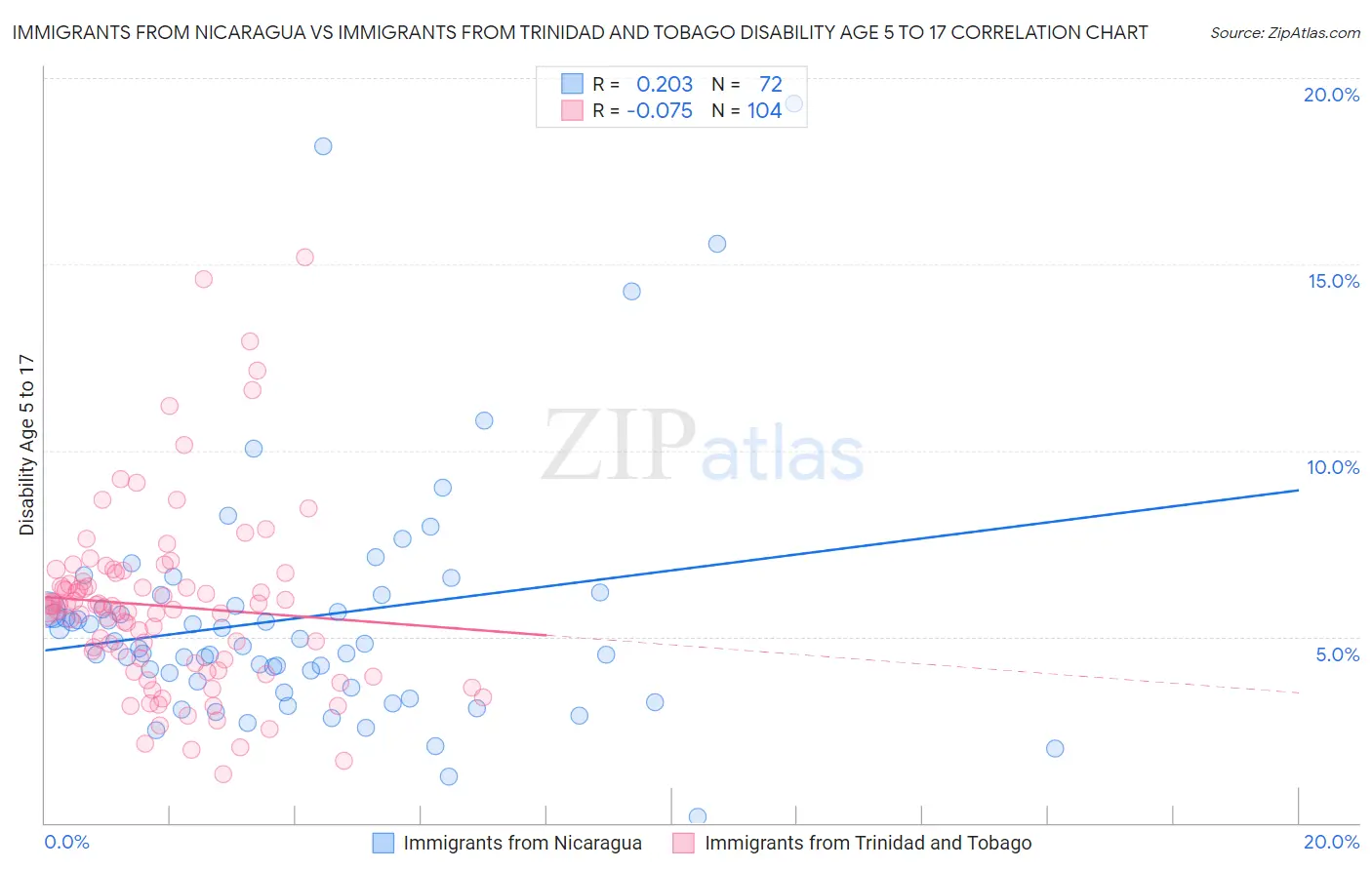 Immigrants from Nicaragua vs Immigrants from Trinidad and Tobago Disability Age 5 to 17