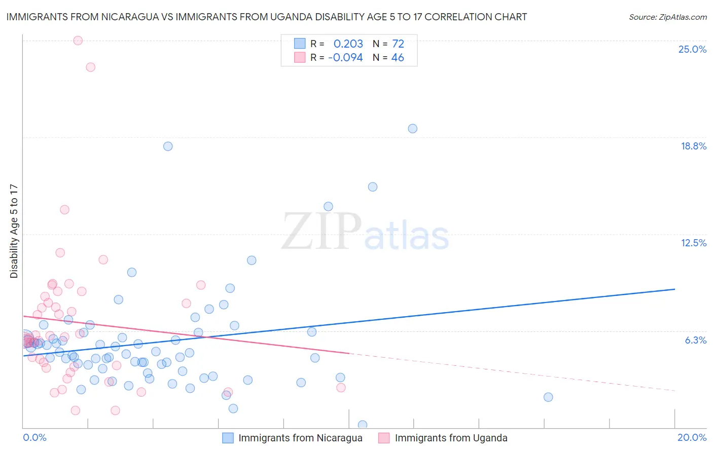 Immigrants from Nicaragua vs Immigrants from Uganda Disability Age 5 to 17
