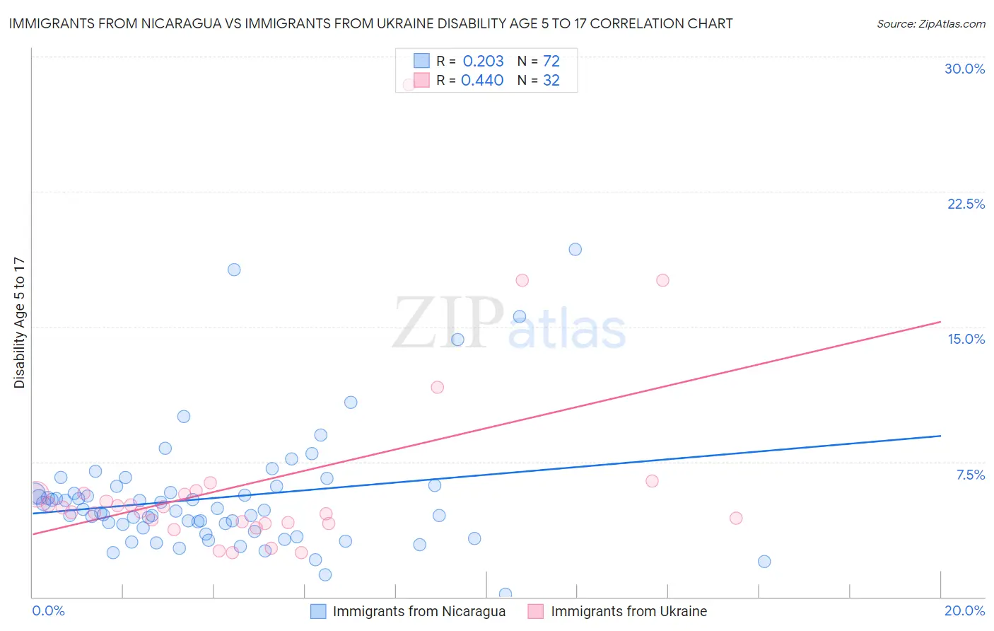 Immigrants from Nicaragua vs Immigrants from Ukraine Disability Age 5 to 17