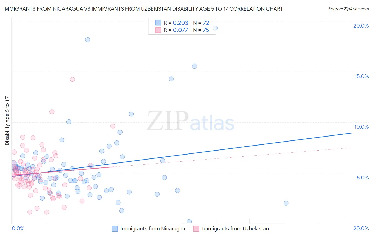Immigrants from Nicaragua vs Immigrants from Uzbekistan Disability Age 5 to 17