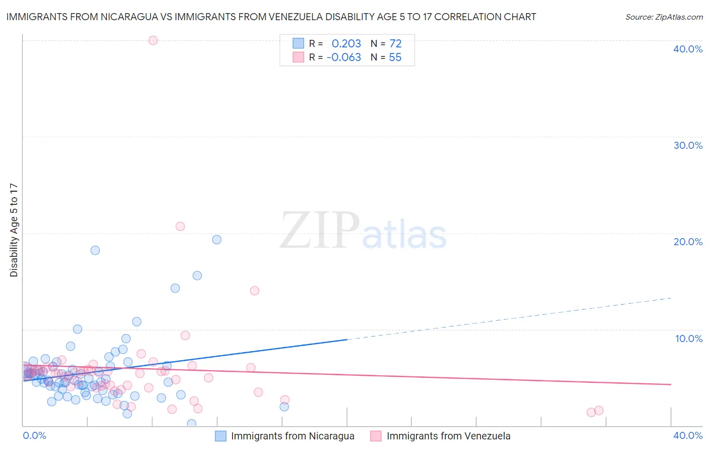 Immigrants from Nicaragua vs Immigrants from Venezuela Disability Age 5 to 17