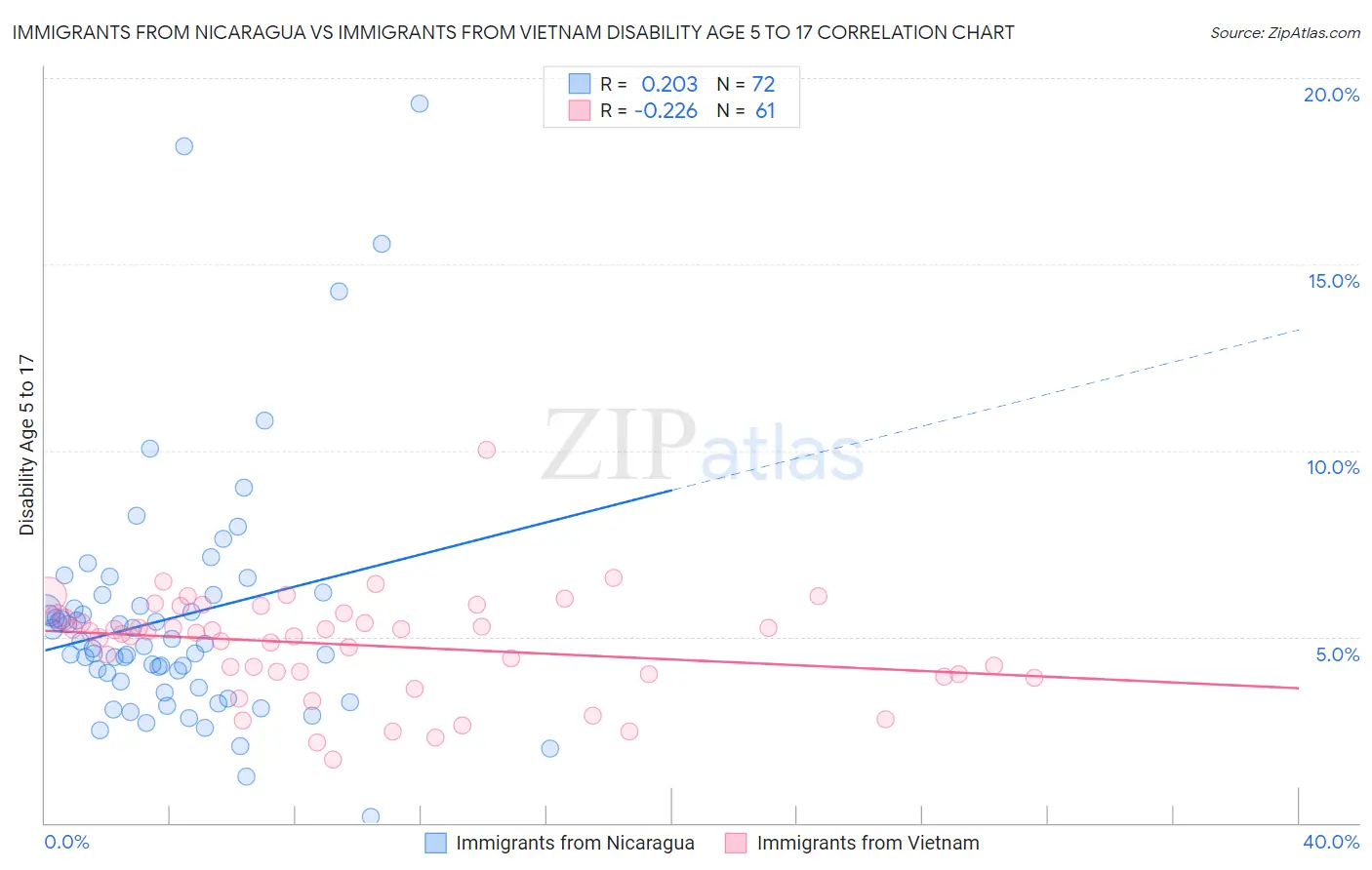 Immigrants from Nicaragua vs Immigrants from Vietnam Disability Age 5 to 17