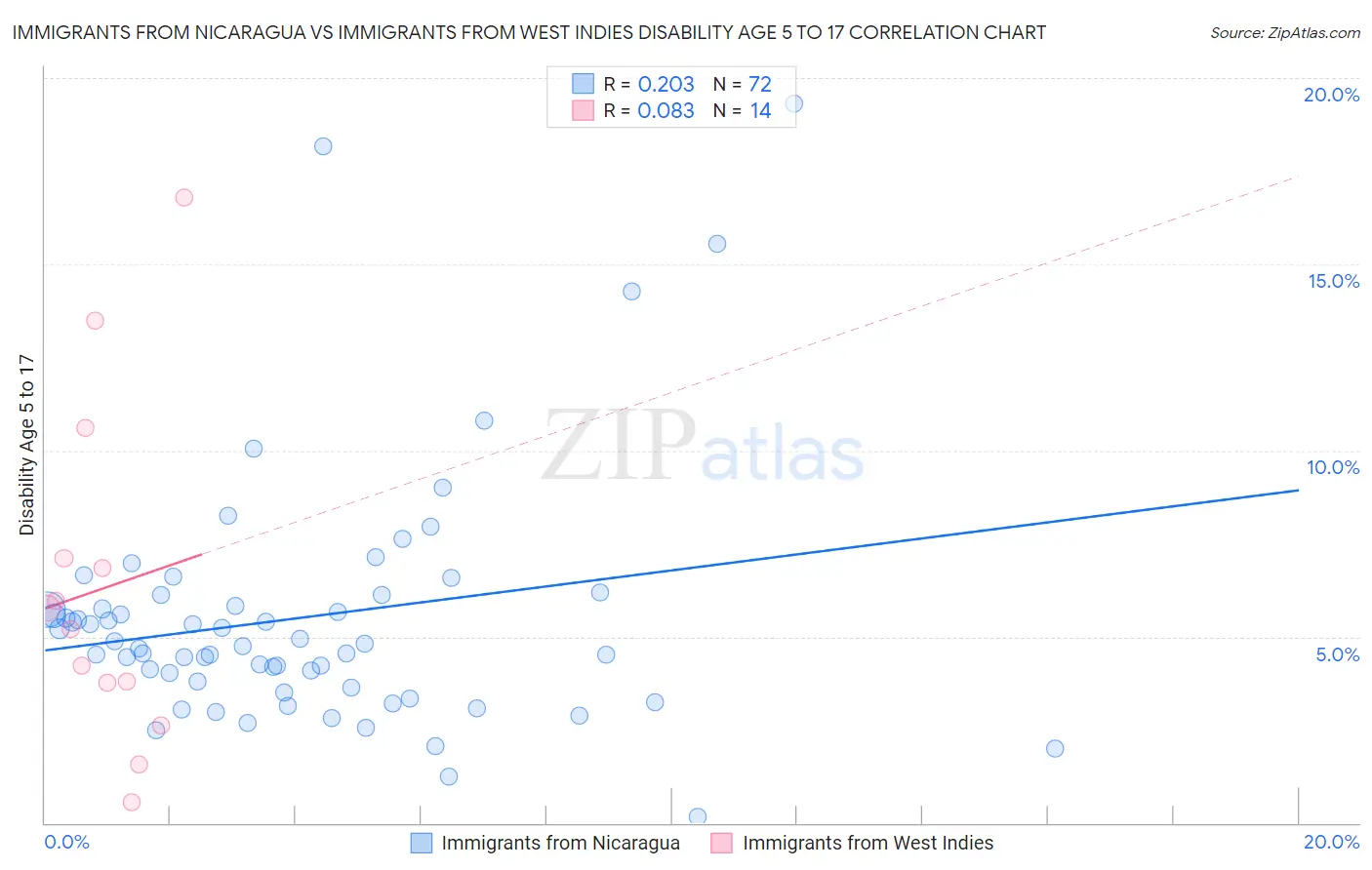 Immigrants from Nicaragua vs Immigrants from West Indies Disability Age 5 to 17