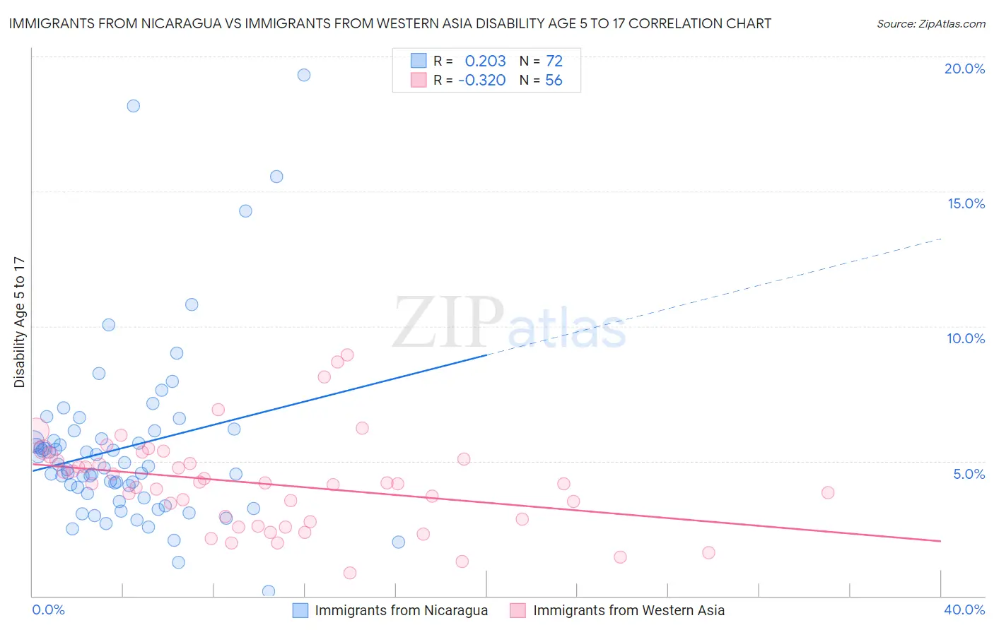 Immigrants from Nicaragua vs Immigrants from Western Asia Disability Age 5 to 17