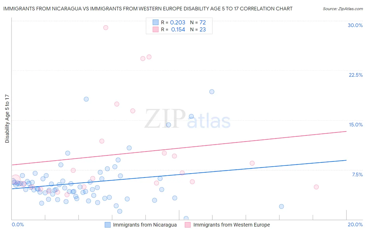 Immigrants from Nicaragua vs Immigrants from Western Europe Disability Age 5 to 17
