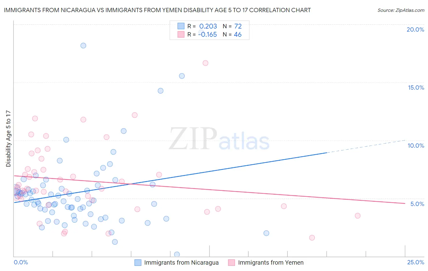 Immigrants from Nicaragua vs Immigrants from Yemen Disability Age 5 to 17