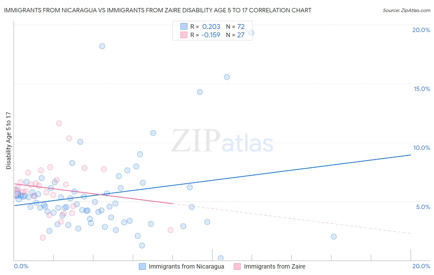 Immigrants from Nicaragua vs Immigrants from Zaire Disability Age 5 to 17