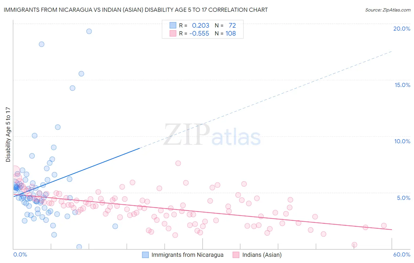 Immigrants from Nicaragua vs Indian (Asian) Disability Age 5 to 17