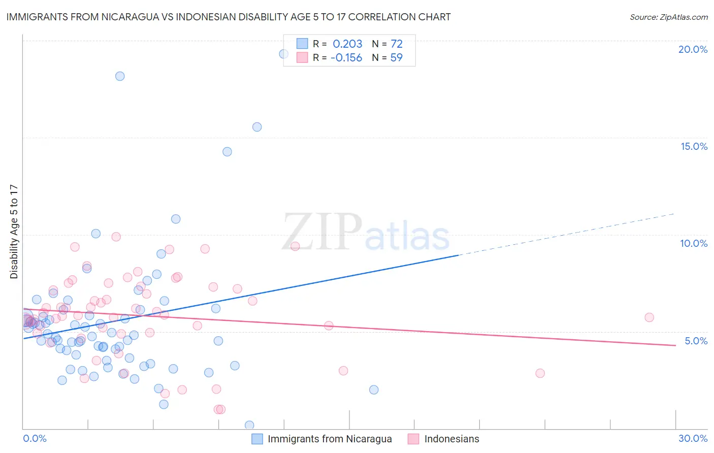 Immigrants from Nicaragua vs Indonesian Disability Age 5 to 17