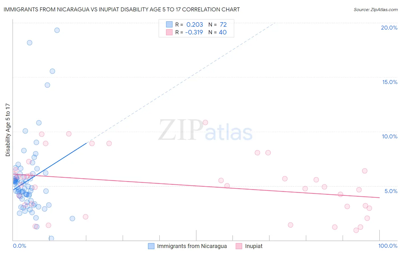 Immigrants from Nicaragua vs Inupiat Disability Age 5 to 17