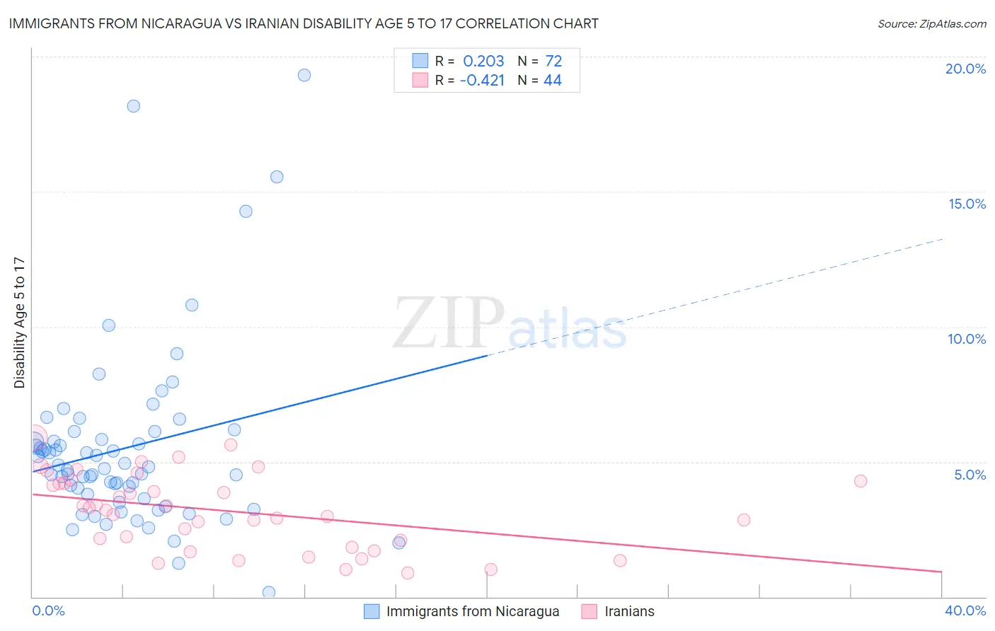 Immigrants from Nicaragua vs Iranian Disability Age 5 to 17