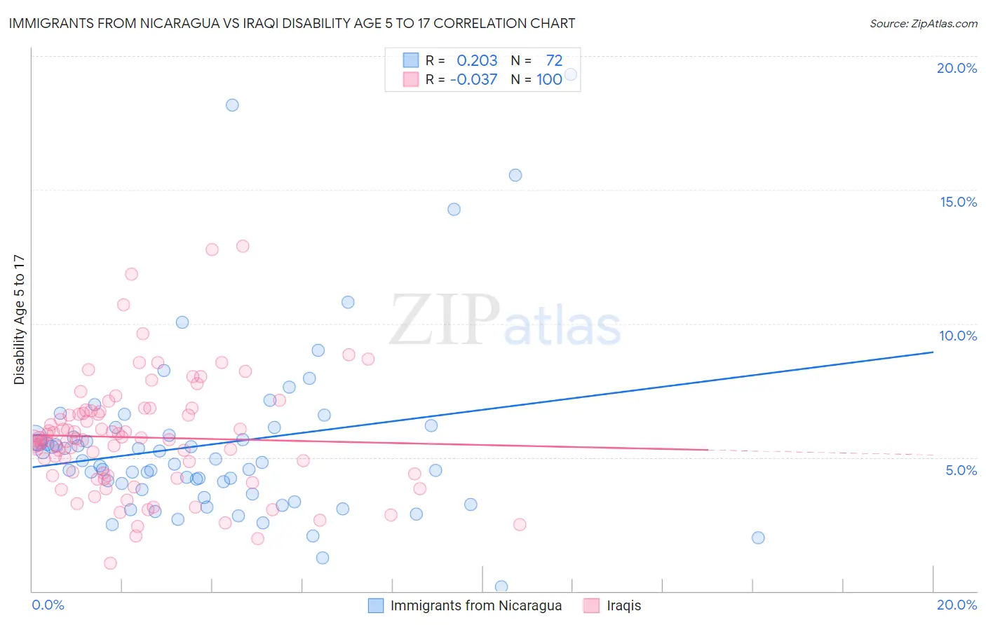 Immigrants from Nicaragua vs Iraqi Disability Age 5 to 17