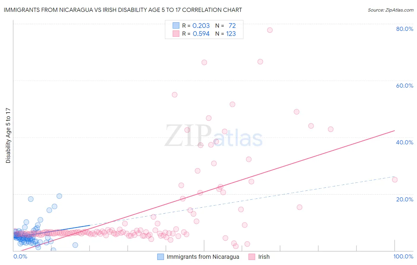 Immigrants from Nicaragua vs Irish Disability Age 5 to 17
