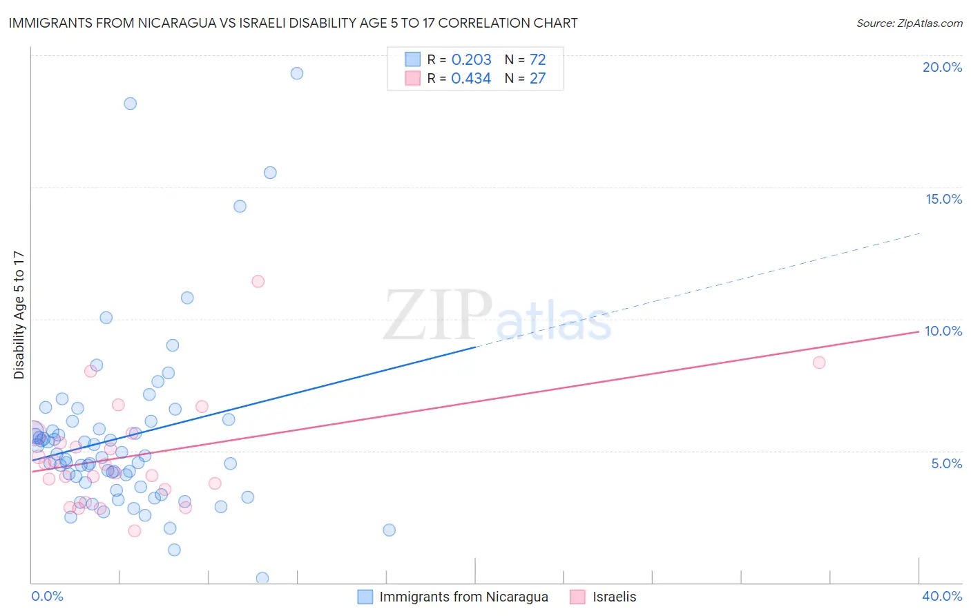 Immigrants from Nicaragua vs Israeli Disability Age 5 to 17