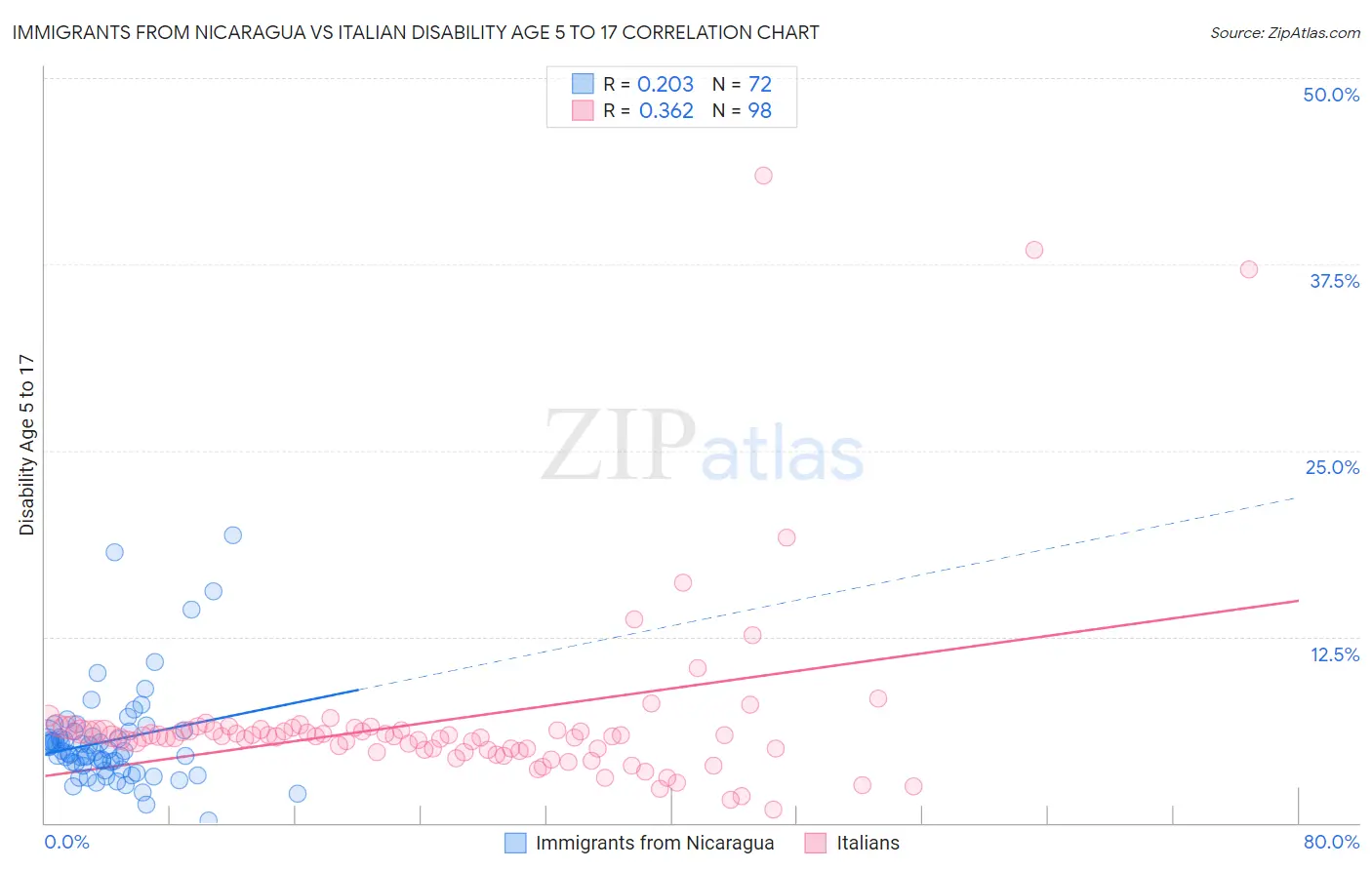 Immigrants from Nicaragua vs Italian Disability Age 5 to 17