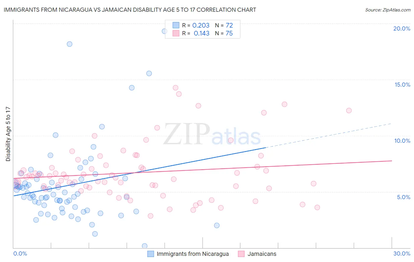 Immigrants from Nicaragua vs Jamaican Disability Age 5 to 17