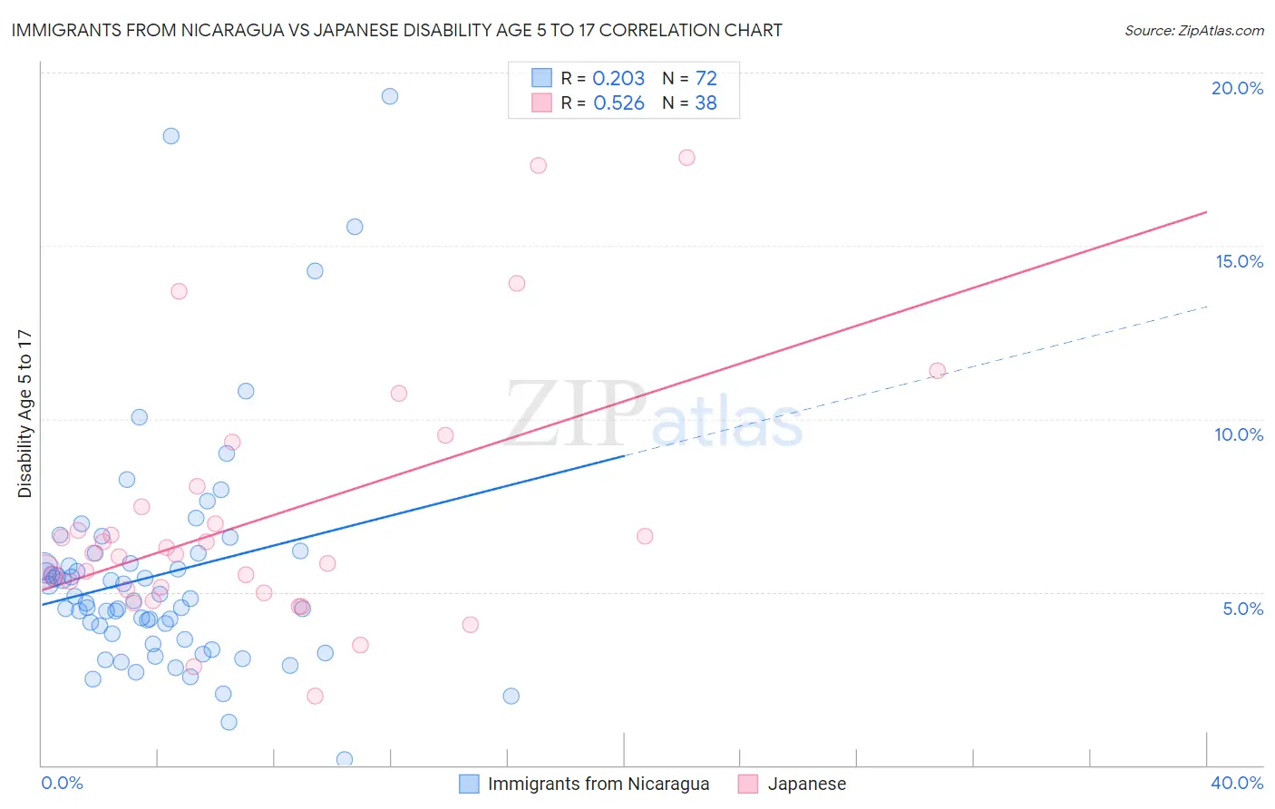 Immigrants from Nicaragua vs Japanese Disability Age 5 to 17