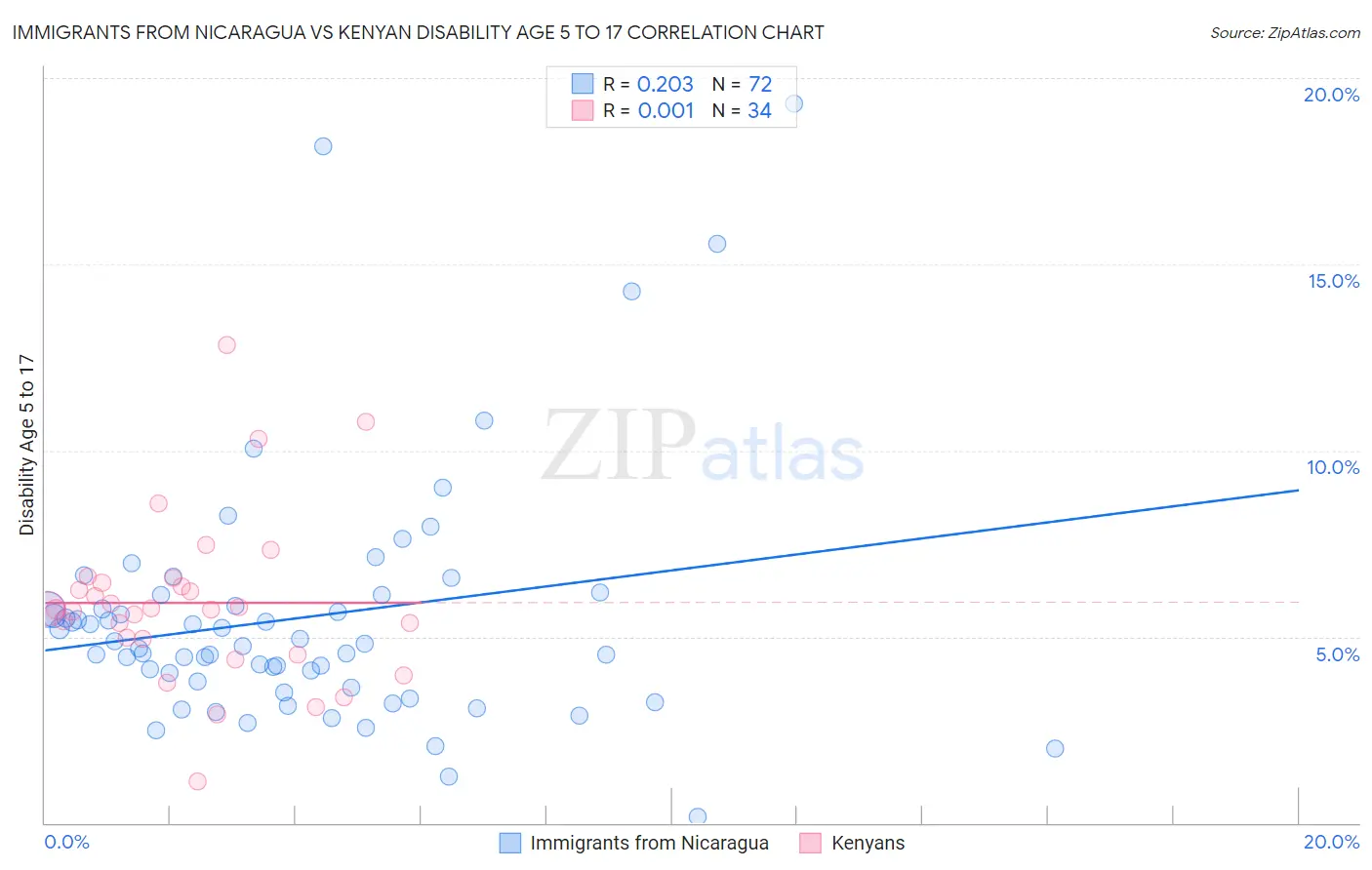 Immigrants from Nicaragua vs Kenyan Disability Age 5 to 17