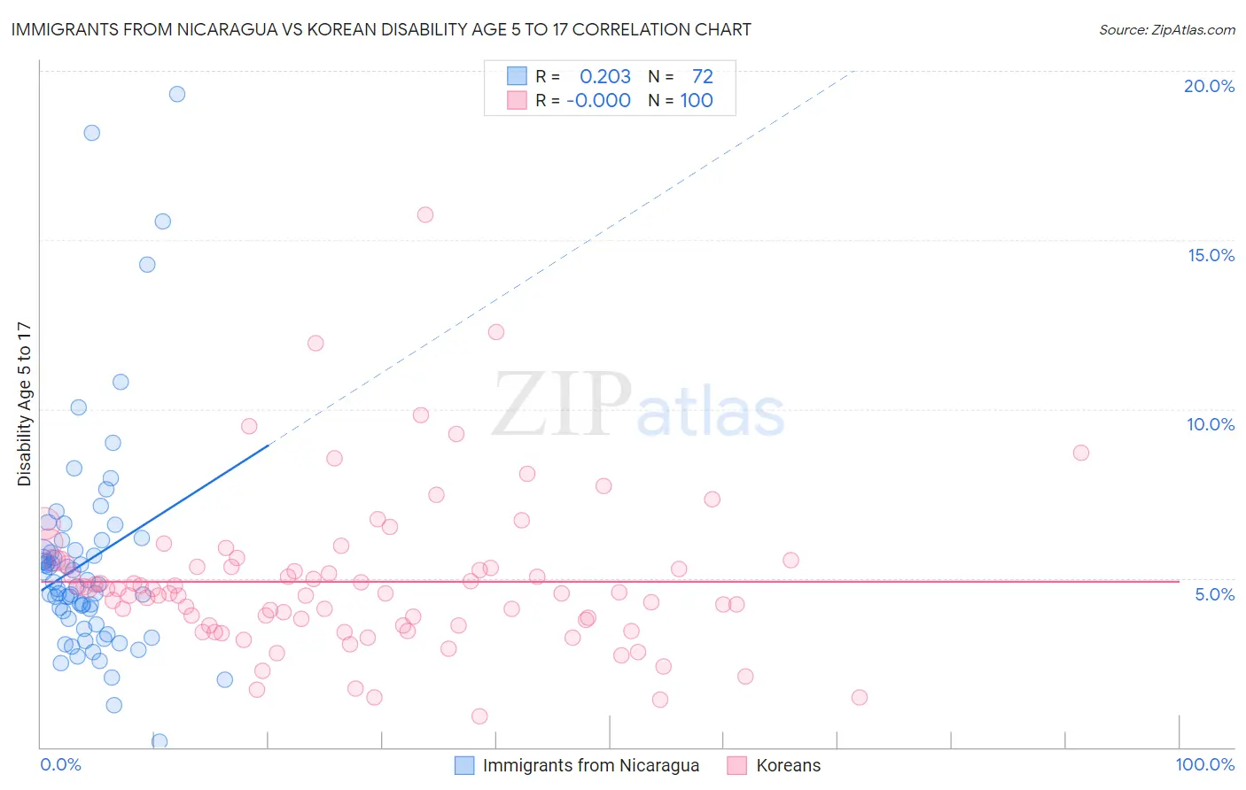 Immigrants from Nicaragua vs Korean Disability Age 5 to 17
