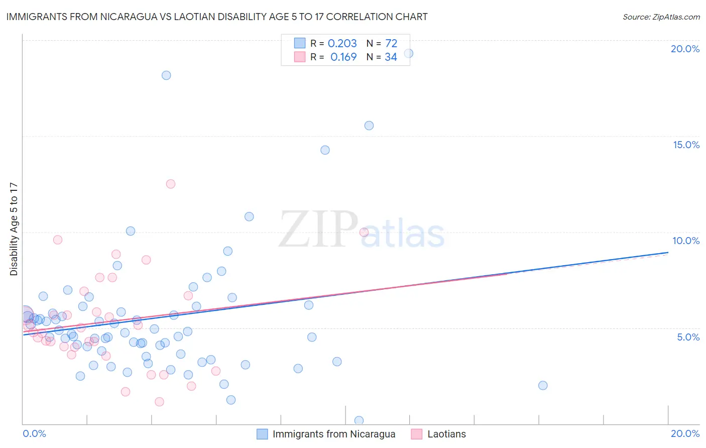 Immigrants from Nicaragua vs Laotian Disability Age 5 to 17