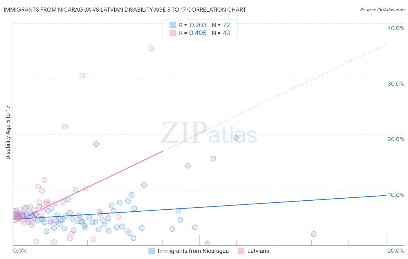 Immigrants from Nicaragua vs Latvian Disability Age 5 to 17