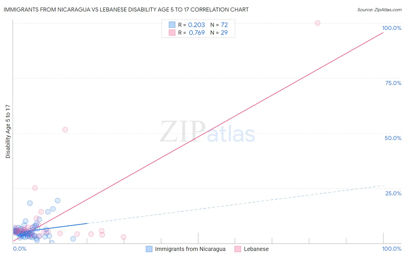 Immigrants from Nicaragua vs Lebanese Disability Age 5 to 17
