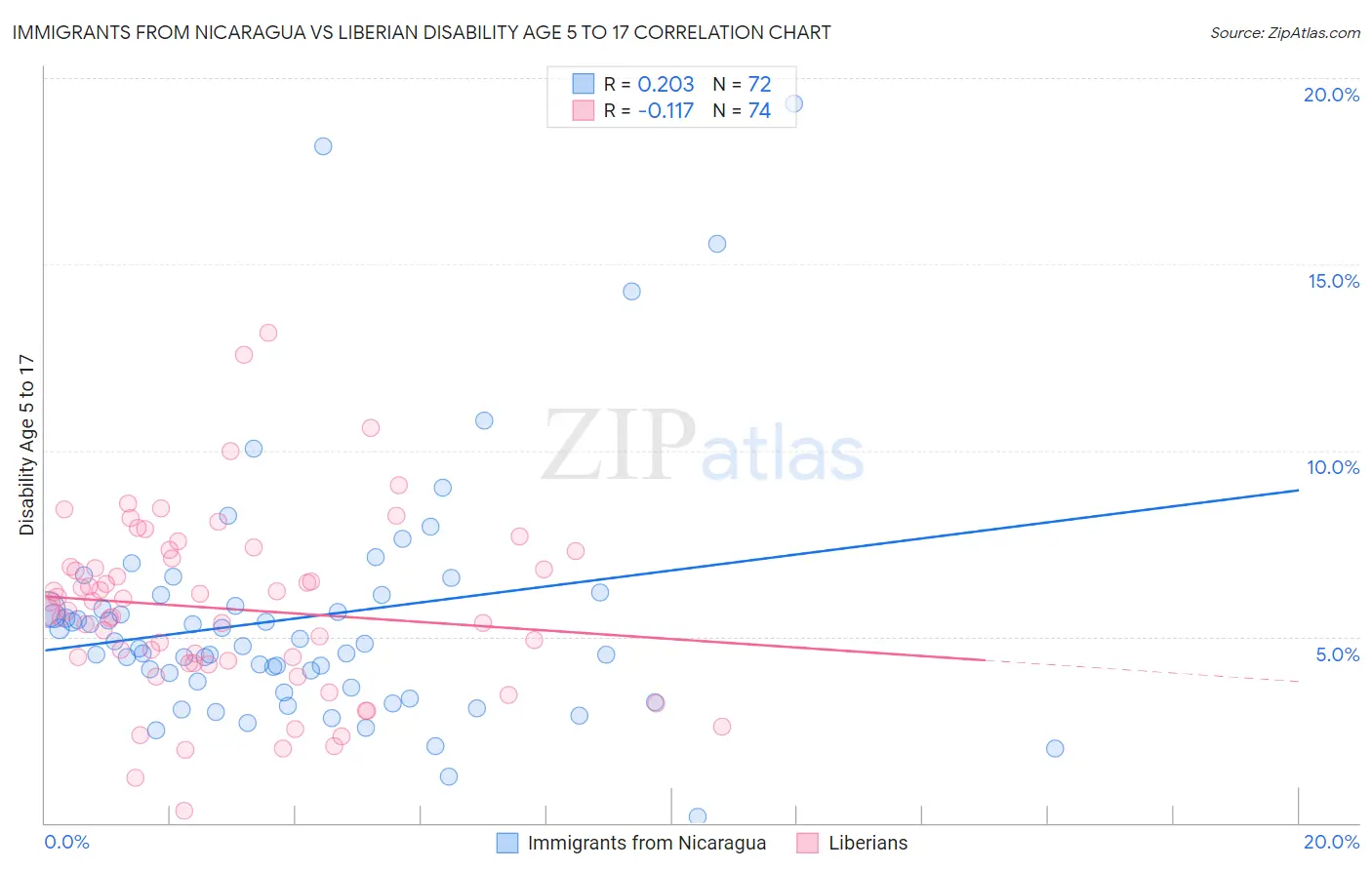 Immigrants from Nicaragua vs Liberian Disability Age 5 to 17