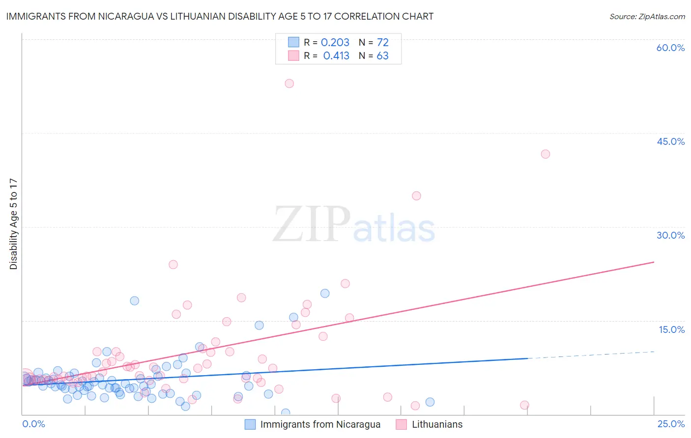 Immigrants from Nicaragua vs Lithuanian Disability Age 5 to 17