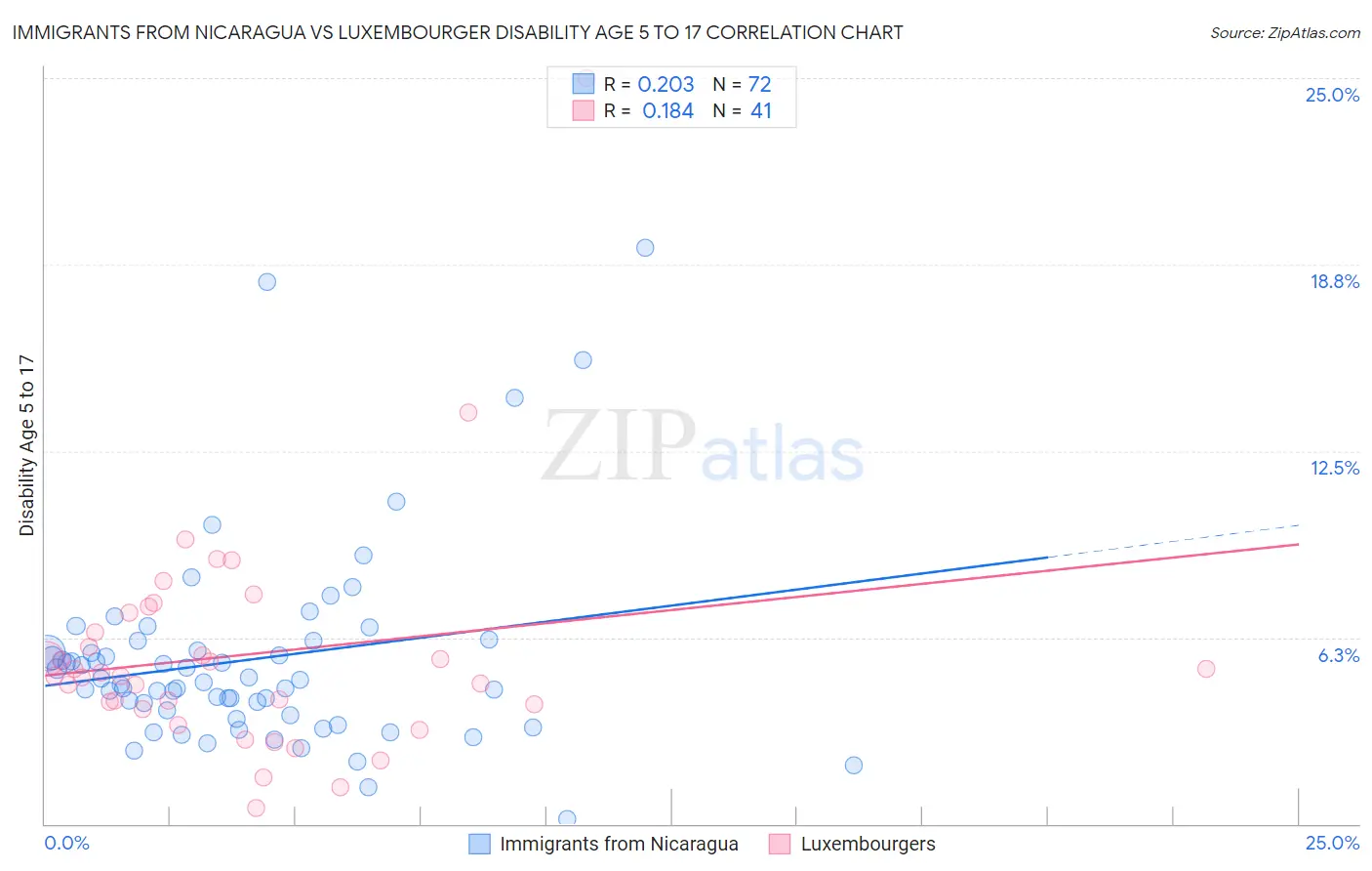 Immigrants from Nicaragua vs Luxembourger Disability Age 5 to 17