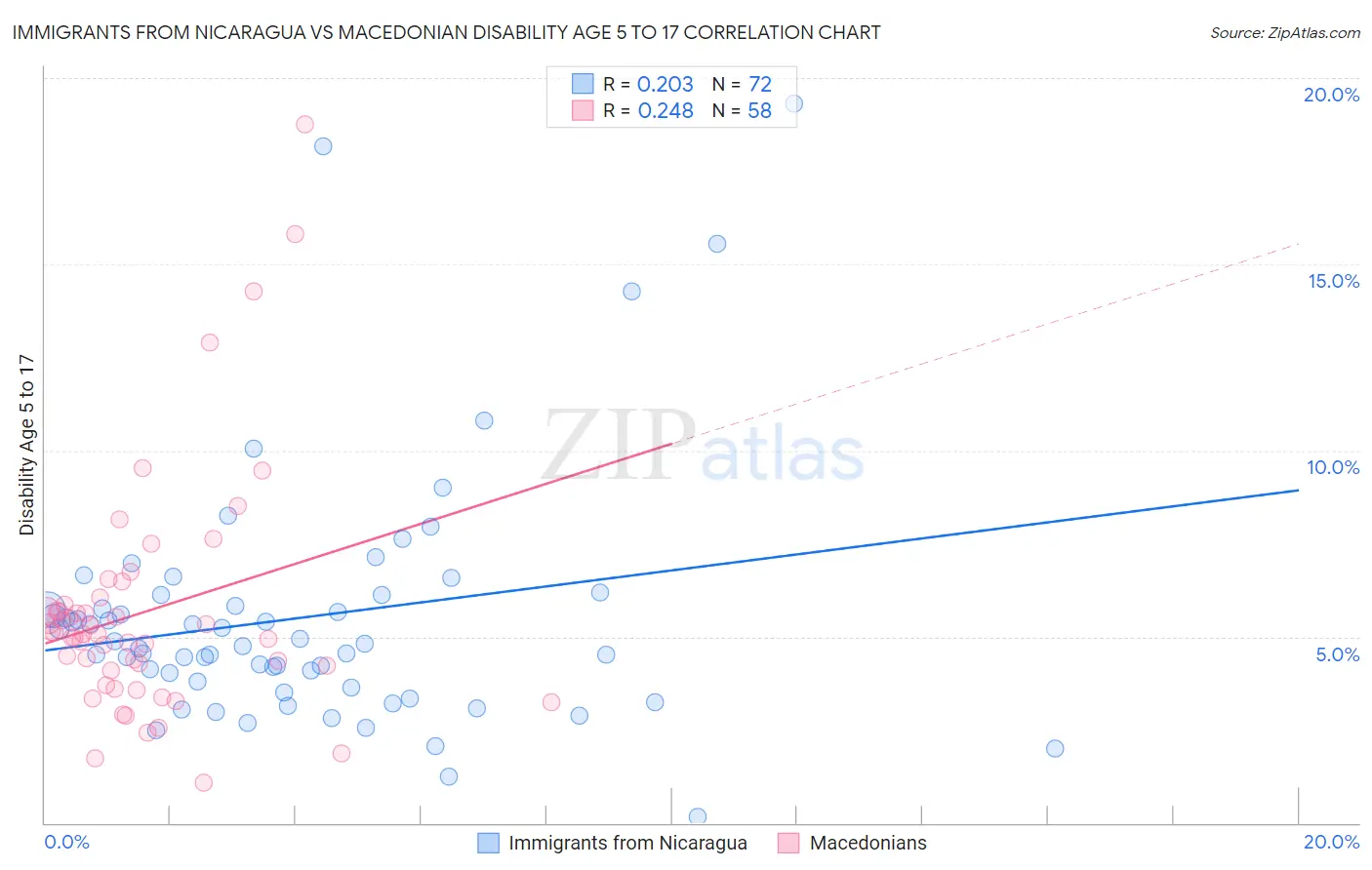 Immigrants from Nicaragua vs Macedonian Disability Age 5 to 17