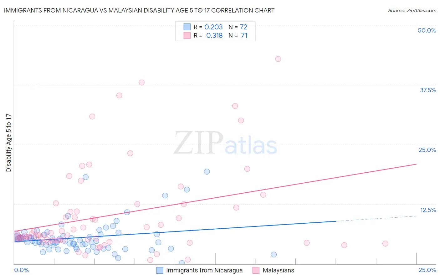 Immigrants from Nicaragua vs Malaysian Disability Age 5 to 17