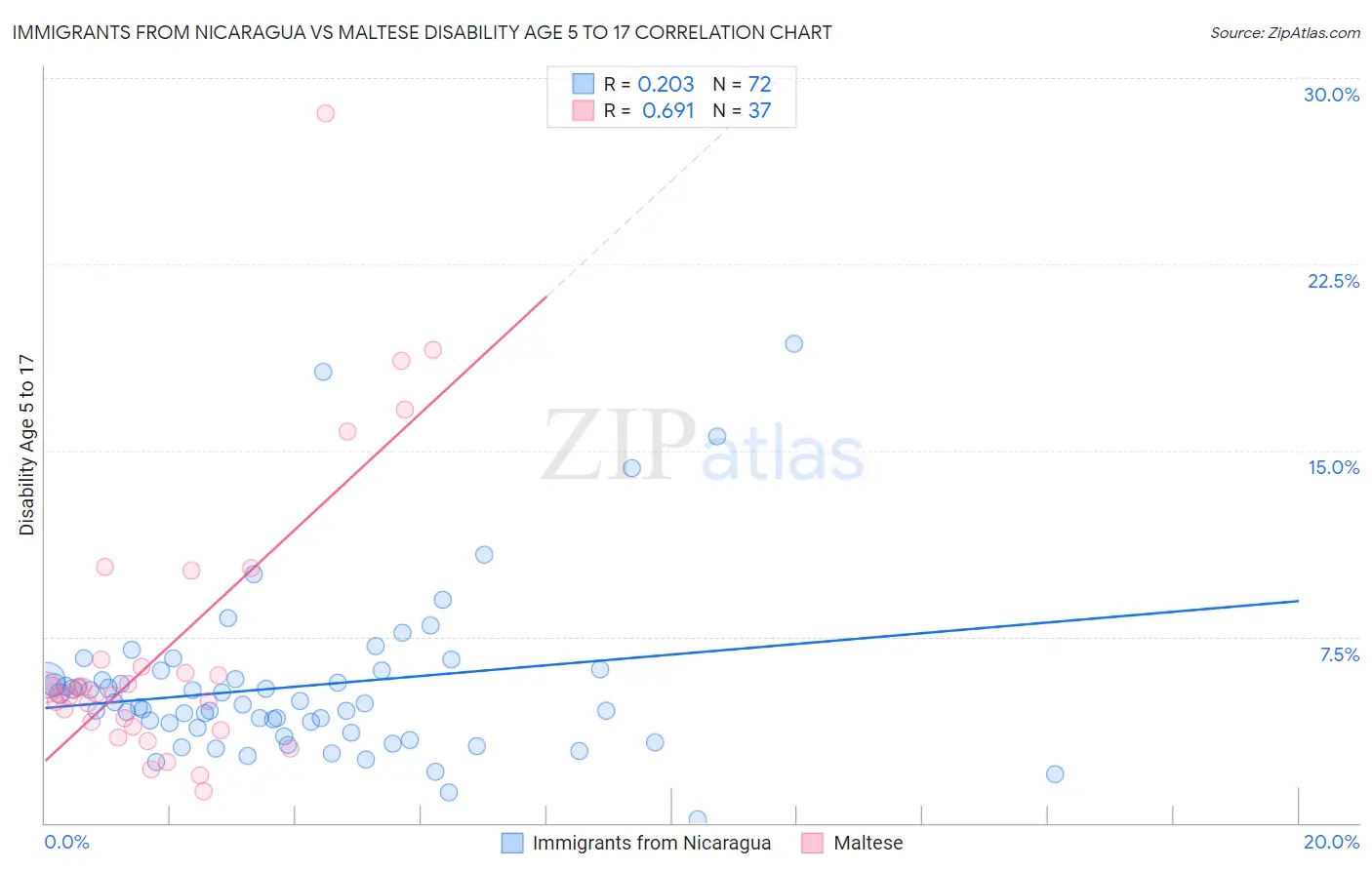 Immigrants from Nicaragua vs Maltese Disability Age 5 to 17