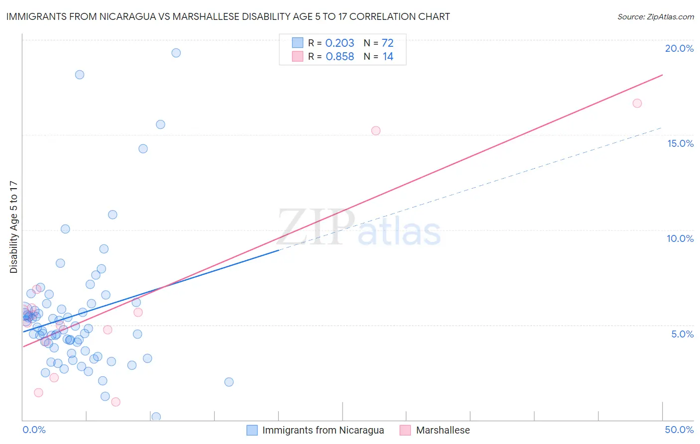 Immigrants from Nicaragua vs Marshallese Disability Age 5 to 17